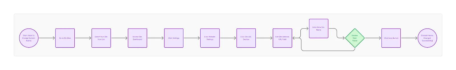 Flowchart of changing a Wix domain name, from My Sites through settings and the site URL field to saving the new name