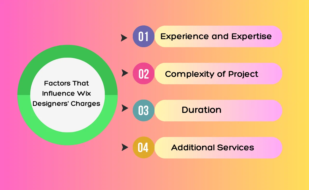 Diagram listing four factors that influence Wix designer charges: experience and expertise, complexity of project, duration, and additional services
