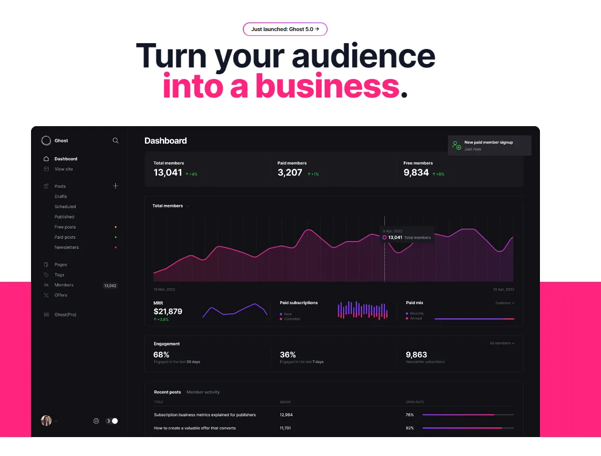 Ghost homepage headed Turn your audience into a business, showing a dashboard with member counts, revenue and engagement charts
