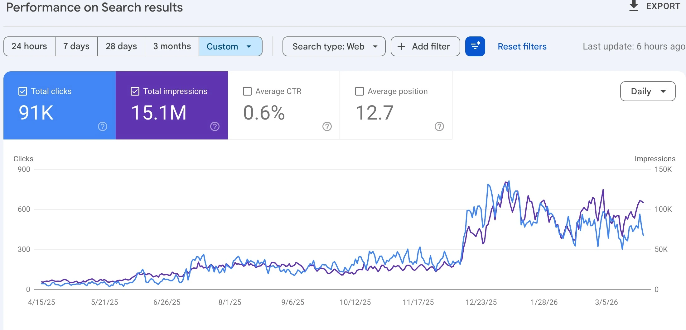 Green Relief MD Google Search Console performance screenshot showing clicks, impressions, CTR, average position, and traffic trend