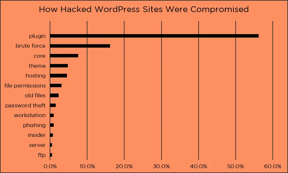 Bar chart of how hacked WordPress sites were compromised, with plugins above 55 percent, far ahead of brute force and core