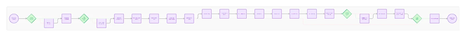 Flowchart of the full Spaces by Wix setup, from signing in through customising the space, adding content, setting member privileges and publishing