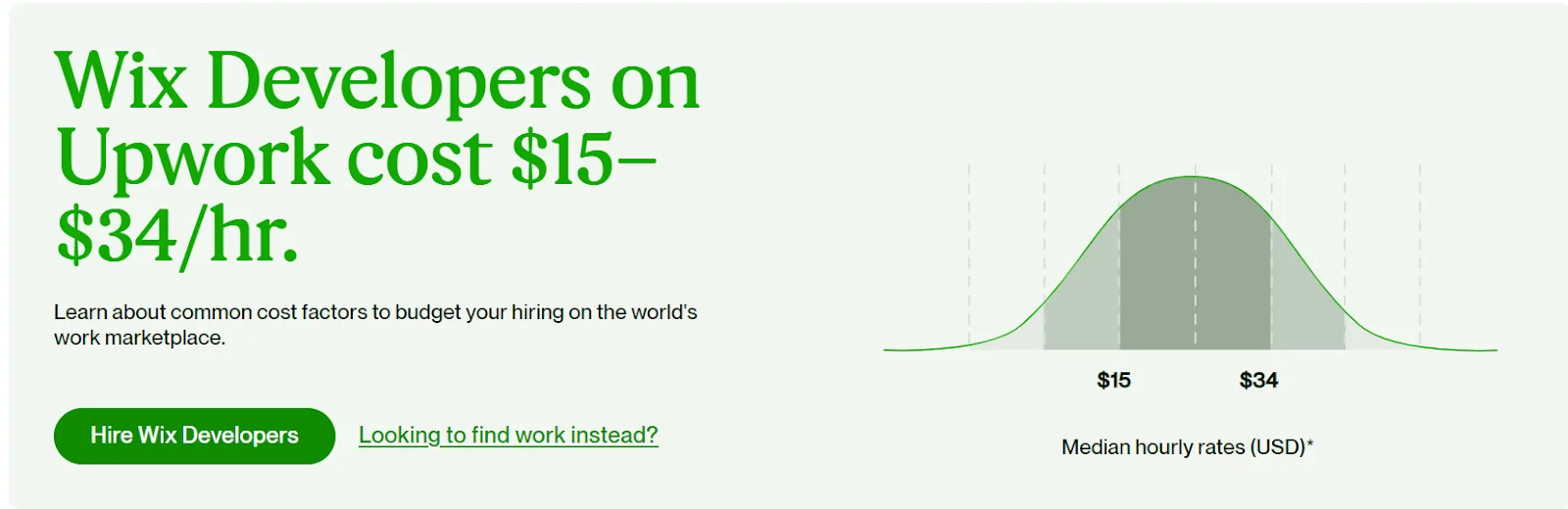 Upwork panel stating Wix developers cost 15 to 34 dollars an hour, with a bell curve of median hourly rates