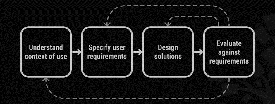 User centred design cycle diagram flowing from understand context of use, to specify user requirements, to design solutions, to evaluate against requirements