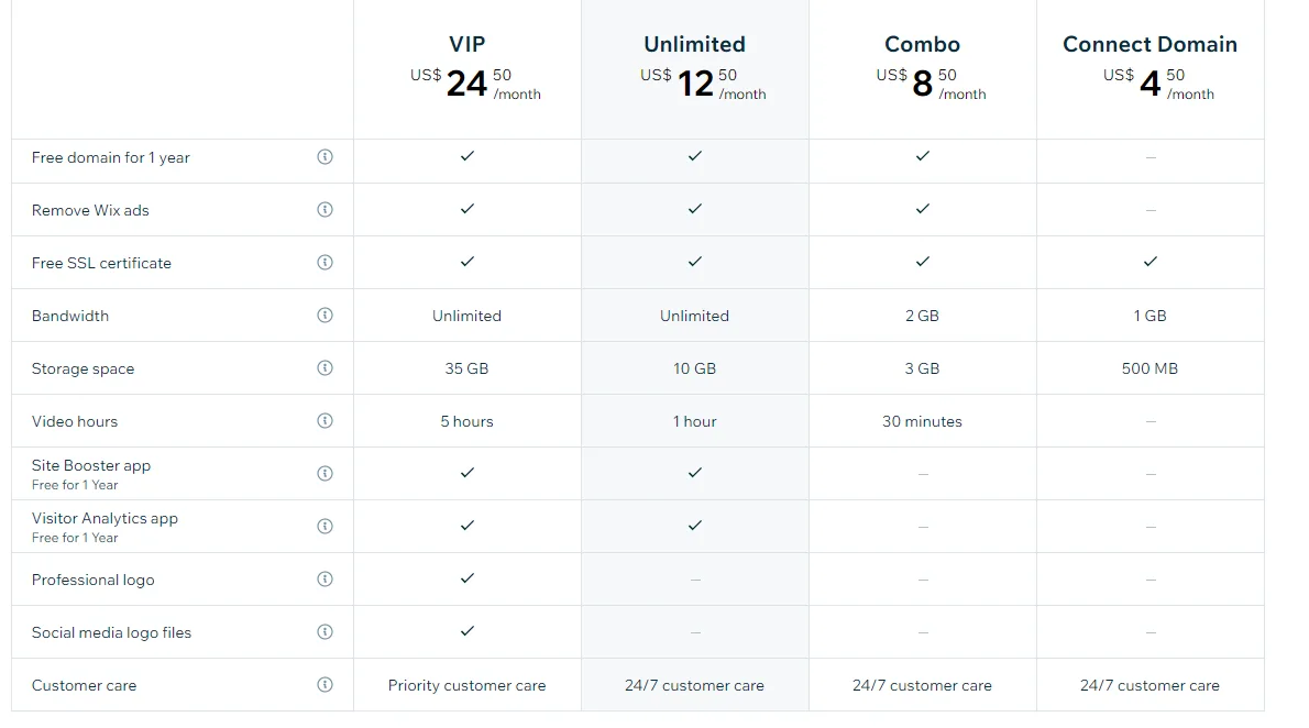 Wix plan feature table comparing VIP, Unlimited, Combo and Connect Domain on free domain, SSL, bandwidth, storage and customer care