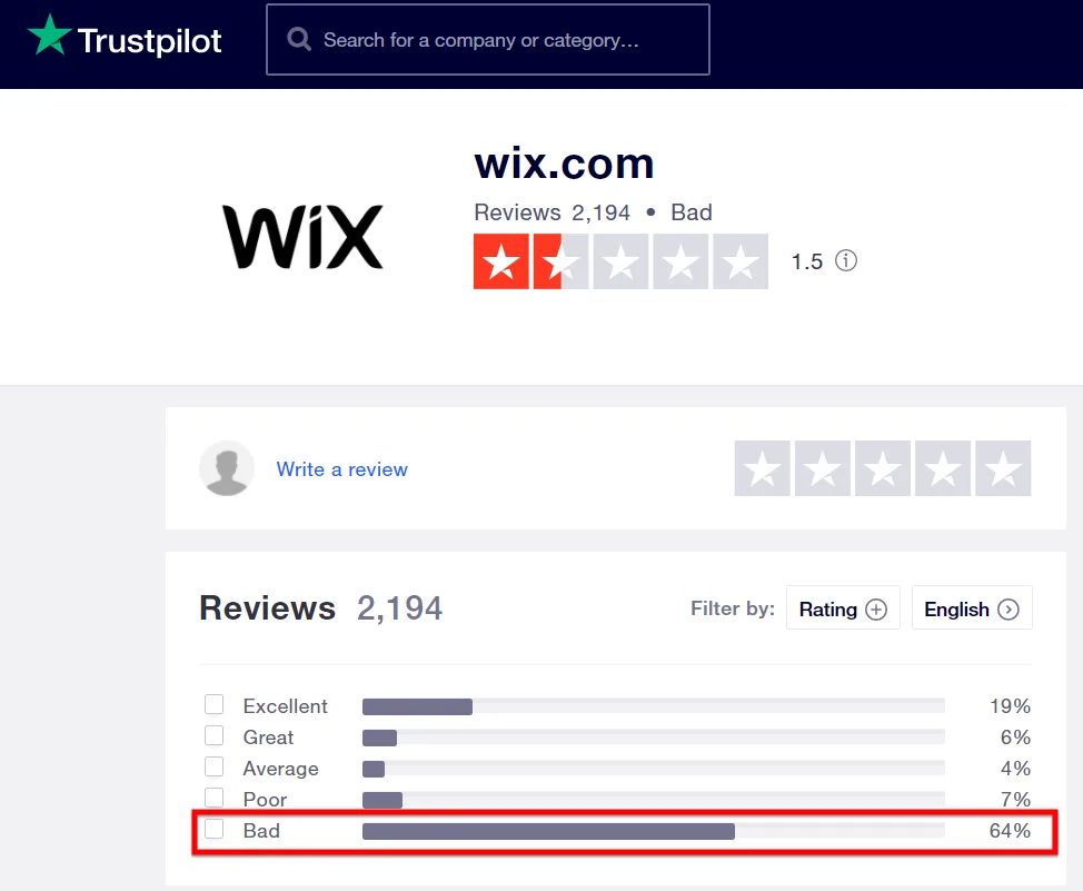 Trustpilot page for wix.com rated 1.5 out of 5 from 2,194 reviews, with 64 percent rated Bad outlined in red