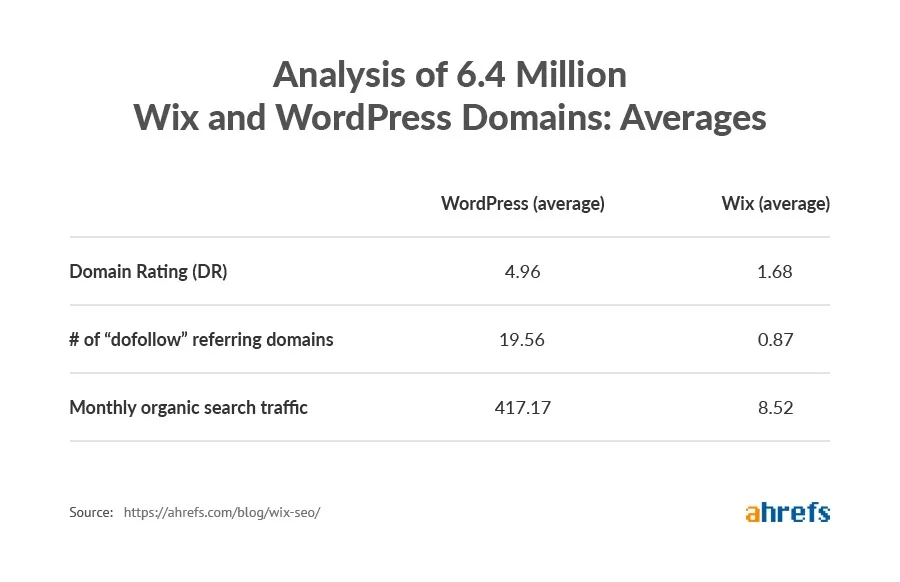 Ahrefs table of 6.4 million domains showing WordPress averaging domain rating 4.96 and 417 monthly organic visits against Wix at 1.68 and 8.52