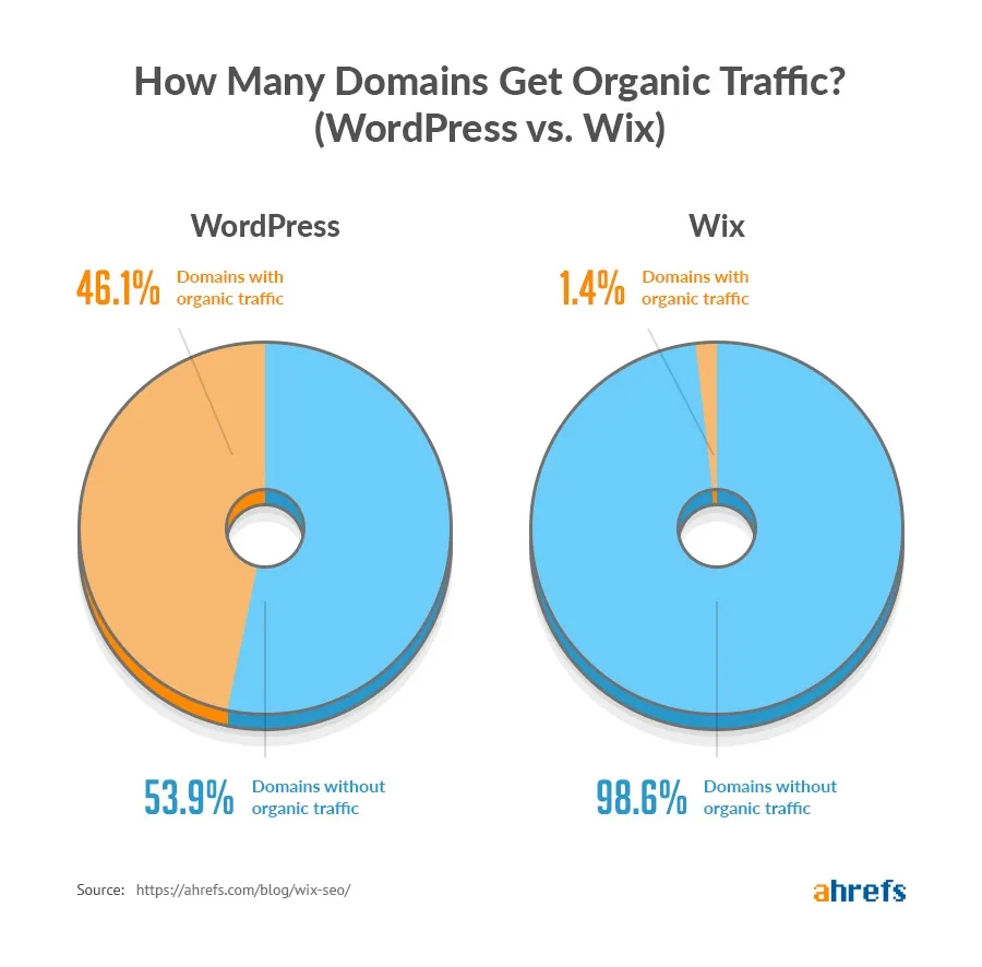 Ahrefs donut charts comparing organic traffic, with 46.1 percent of WordPress domains getting traffic against 1.4 percent of Wix domains